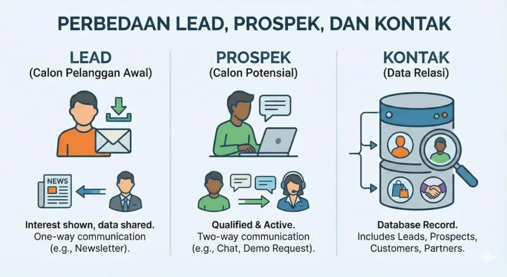 Perbedaan Lead, Prospek, dan Kontak